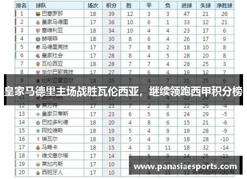 皇家马德里主场战胜瓦伦西亚，继续领跑西甲积分榜